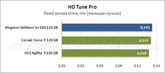 Тестирование  Kingston SSDNow V+200 (SVP200S3/120G)