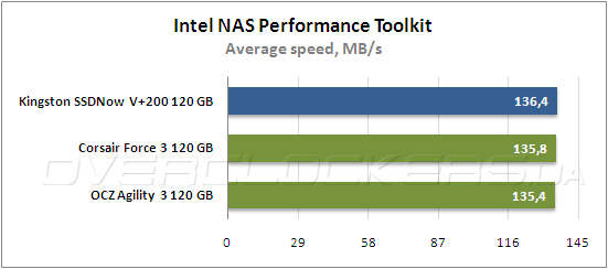 Тестирование  Kingston SSDNow V+200 (SVP200S3/120G)