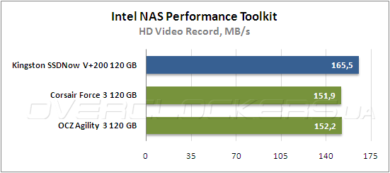 Тестирование  Kingston SSDNow V+200 (SVP200S3/120G)