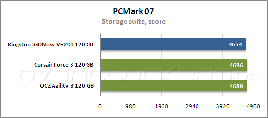 Тестирование  Kingston SSDNow V+200 (SVP200S3/120G)