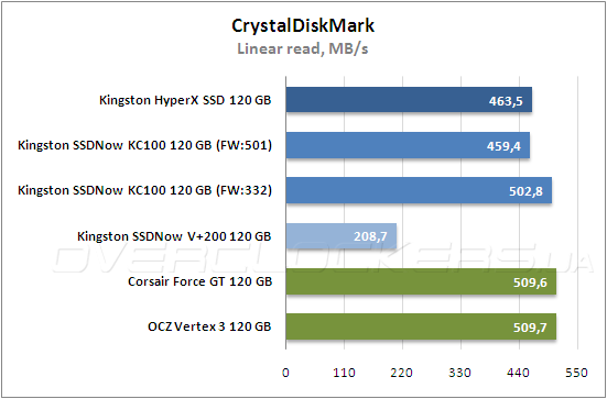 Тестирование Kingston HyperХ SSD (SH100S3B/120G) и Kingston SSDNow KC100 (SKC100S3B/120G)