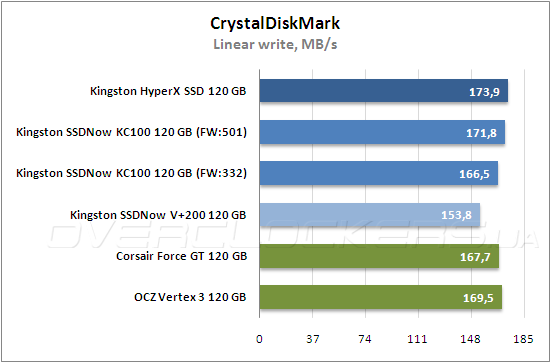 Тестирование Kingston HyperХ SSD (SH100S3B/120G) и Kingston SSDNow KC100 (SKC100S3B/120G)