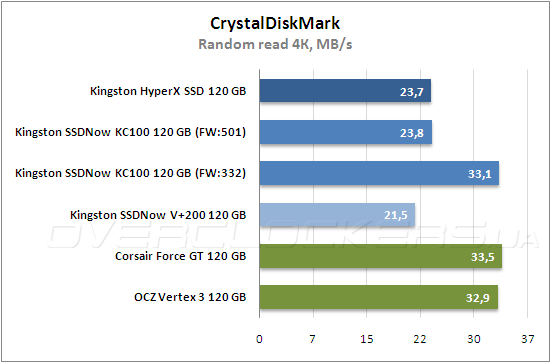 Тестирование Kingston HyperХ SSD (SH100S3B/120G) и Kingston SSDNow KC100 (SKC100S3B/120G)