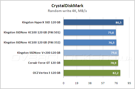 Тестирование Kingston HyperХ SSD (SH100S3B/120G) и Kingston SSDNow KC100 (SKC100S3B/120G)