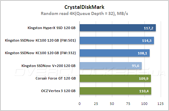 Тестирование Kingston HyperХ SSD (SH100S3B/120G) и Kingston SSDNow KC100 (SKC100S3B/120G)