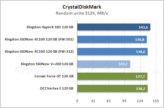 Тестирование Kingston HyperХ SSD (SH100S3B/120G) и Kingston SSDNow KC100 (SKC100S3B/120G)