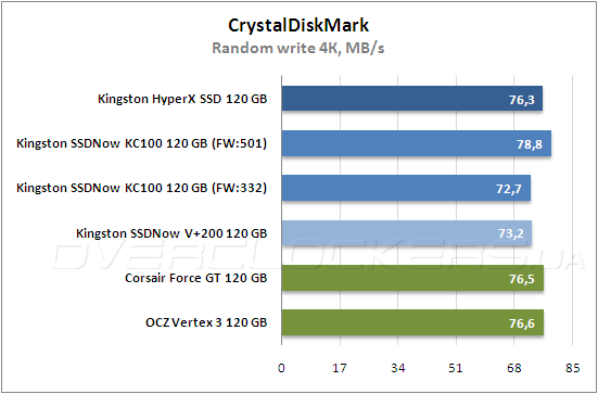 Тестирование Kingston HyperХ SSD (SH100S3B/120G) и Kingston SSDNow KC100 (SKC100S3B/120G)