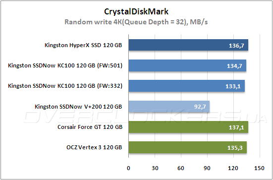 Тестирование Kingston HyperХ SSD (SH100S3B/120G) и Kingston SSDNow KC100 (SKC100S3B/120G)