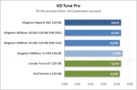 Тестирование Kingston HyperХ SSD (SH100S3B/120G) и Kingston SSDNow KC100 (SKC100S3B/120G)