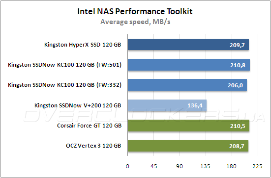 Тестирование Kingston HyperХ SSD (SH100S3B/120G) и Kingston SSDNow KC100 (SKC100S3B/120G)