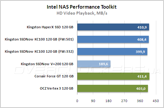 Тестирование Kingston HyperХ SSD (SH100S3B/120G) и Kingston SSDNow KC100 (SKC100S3B/120G)