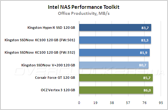 Тестирование Kingston HyperХ SSD (SH100S3B/120G) и Kingston SSDNow KC100 (SKC100S3B/120G)