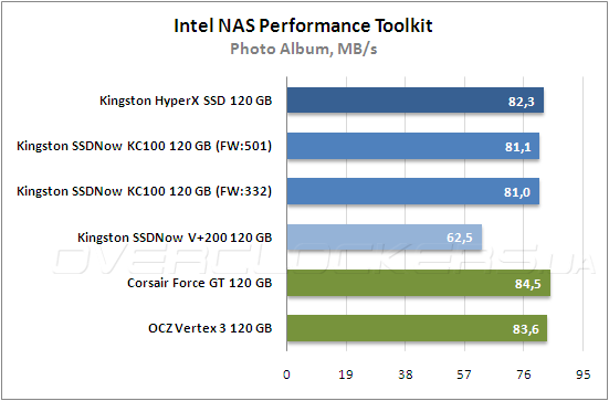 Тестирование Kingston HyperХ SSD (SH100S3B/120G) и Kingston SSDNow KC100 (SKC100S3B/120G)