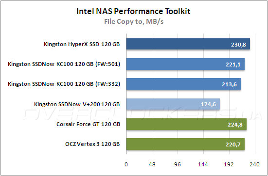 Тестирование Kingston HyperХ SSD (SH100S3B/120G) и Kingston SSDNow KC100 (SKC100S3B/120G)