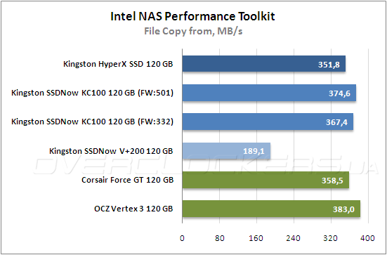 Тестирование Kingston HyperХ SSD (SH100S3B/120G) и Kingston SSDNow KC100 (SKC100S3B/120G)