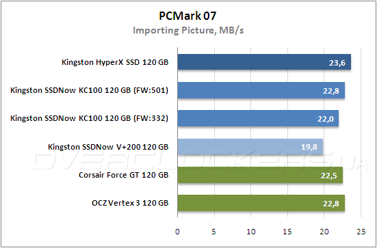 Тестирование Kingston HyperХ SSD (SH100S3B/120G) и Kingston SSDNow KC100 (SKC100S3B/120G)