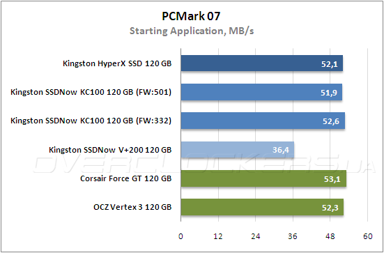 Тестирование Kingston HyperХ SSD (SH100S3B/120G) и Kingston SSDNow KC100 (SKC100S3B/120G)