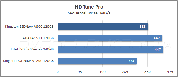 Тестирование Kingston SSDNow V300 120GB