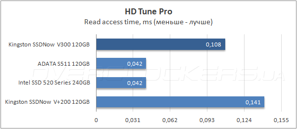 Тестирование Kingston SSDNow V300 120GB