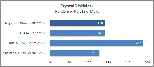 Тестирование Kingston SSDNow V300 120GB