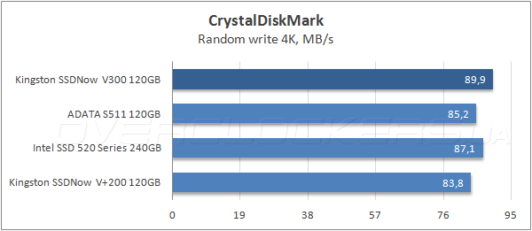 Тестирование Kingston SSDNow V300 120GB