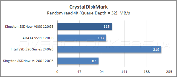 Тестирование Kingston SSDNow V300 120GB