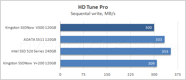 Тестирование Kingston SSDNow V300 120GB