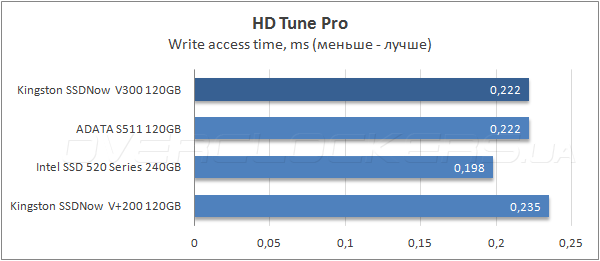 Тестирование Kingston SSDNow V300 120GB