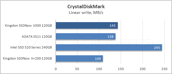 Тестирование Kingston SSDNow V300 120GB