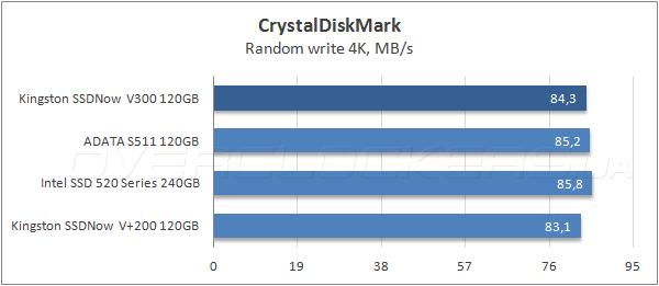 Тестирование Kingston SSDNow V300 120GB