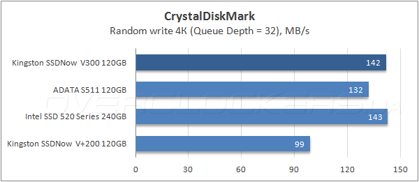 Тестирование Kingston SSDNow V300 120GB