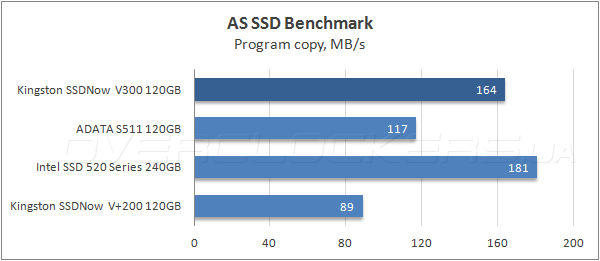 Тестирование Kingston SSDNow V300 120GB