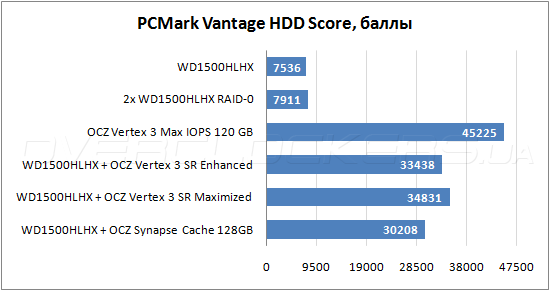 Тестирование OCZ Synapse Cache 120GB