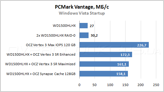 Тестирование OCZ Synapse Cache 120GB