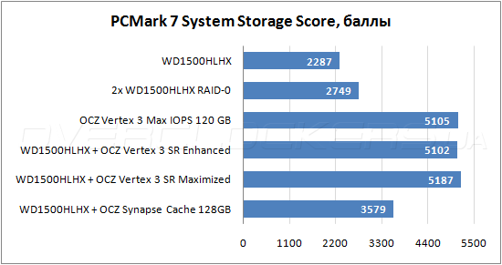 Тестирование OCZ Synapse Cache 120GB