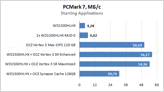 Тестирование OCZ Synapse Cache 120GB