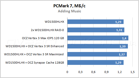 Тестирование OCZ Synapse Cache 120GB