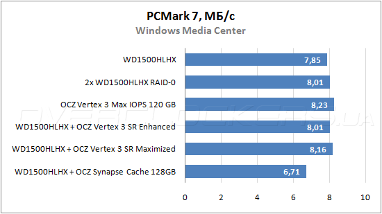 Тестирование OCZ Synapse Cache 120GB