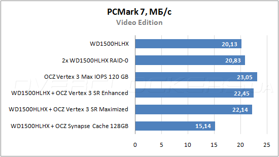 Тестирование OCZ Synapse Cache 120GB