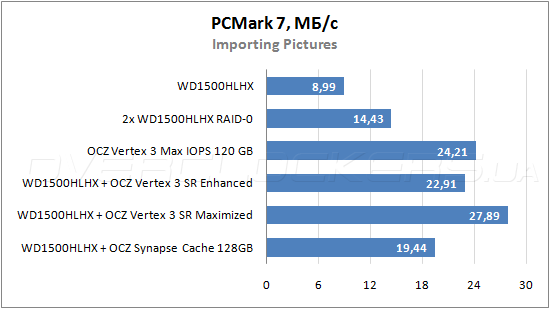 Тестирование OCZ Synapse Cache 120GB