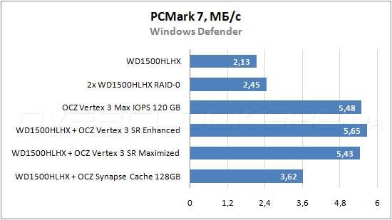 Тестирование OCZ Synapse Cache 120GB