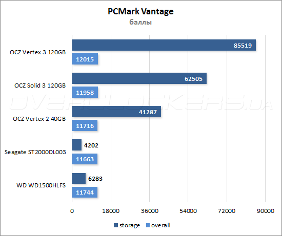 Результаты тестирования OCZ Vertex 3 120GB и Solid 3 120GB