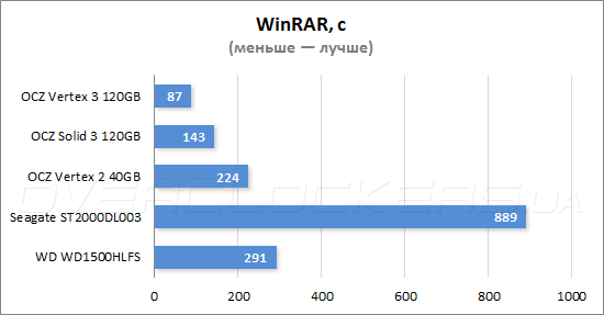 Результаты тестирования OCZ Vertex 3 120GB и Solid 3 120GB