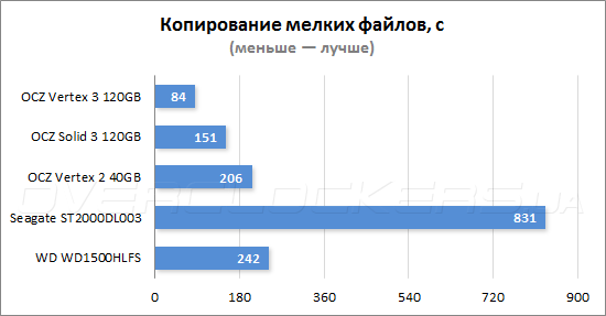 Результаты тестирования OCZ Vertex 3 120GB и Solid 3 120GB