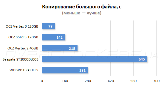Результаты тестирования OCZ Vertex 3 120GB и Solid 3 120GB