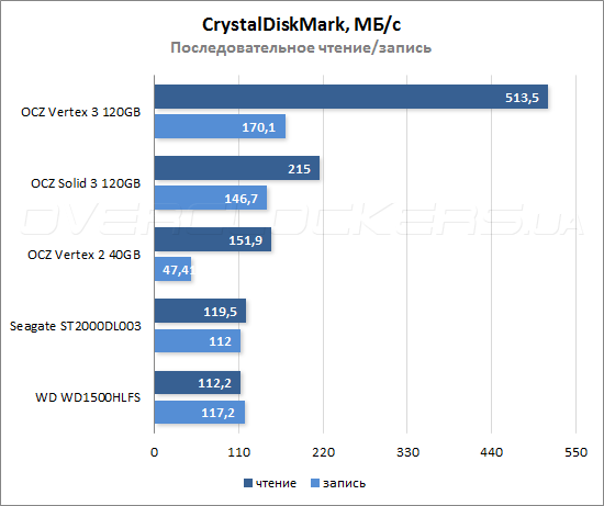 Результаты тестирования OCZ Vertex 3 120GB и Solid 3 120GB