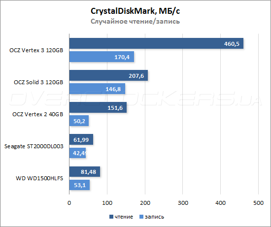 Результаты тестирования OCZ Vertex 3 120GB и Solid 3 120GB