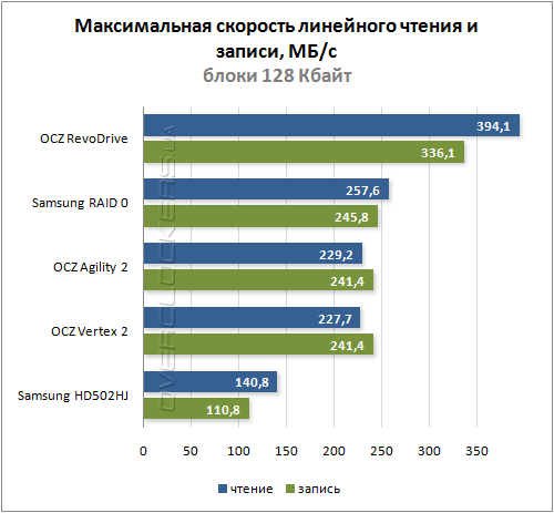 Результаты тестирования SSD OCZ