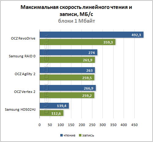 Результаты тестирования SSD OCZ