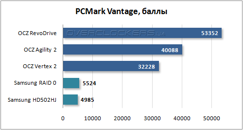 Результаты тестирования SSD OCZ